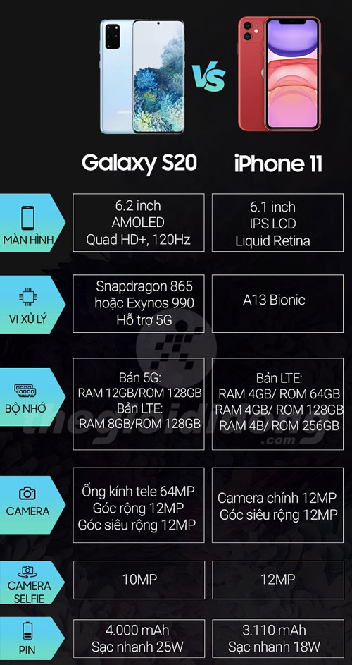 So sánh Galaxy S20 và iPhone 11