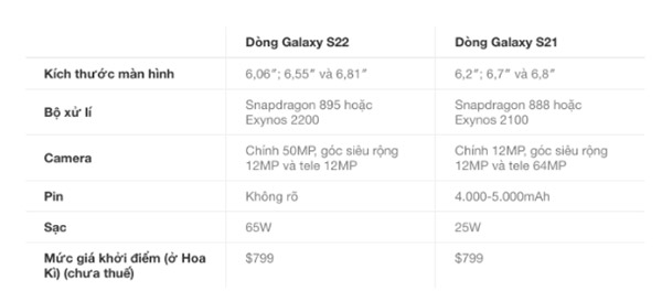 ìm hiểu một chút về thông số kỹ thuật Galaxy S22 và Galaxy S21